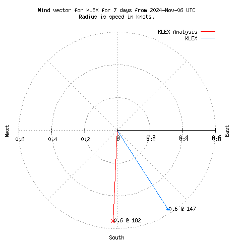 Wind vector chart for last 7 days