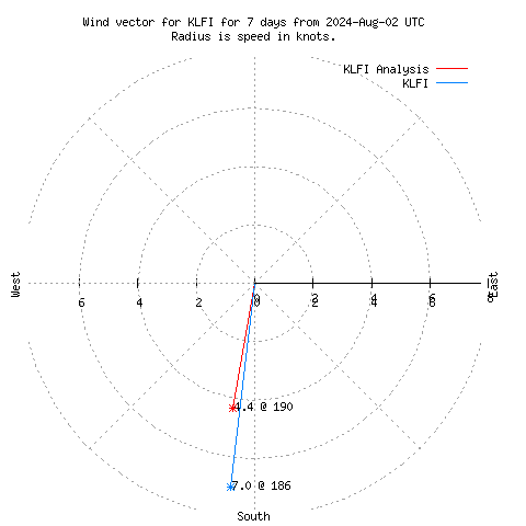 Wind vector chart for last 7 days