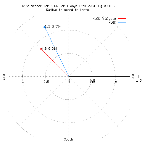 Wind vector chart