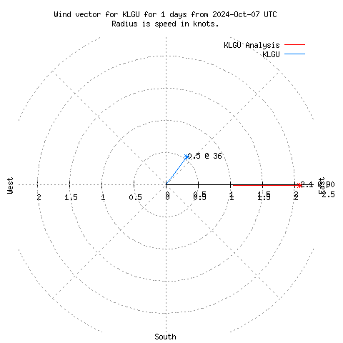 Wind vector chart