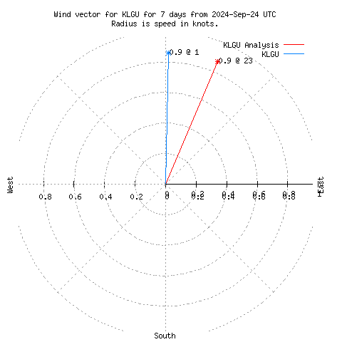 Wind vector chart for last 7 days