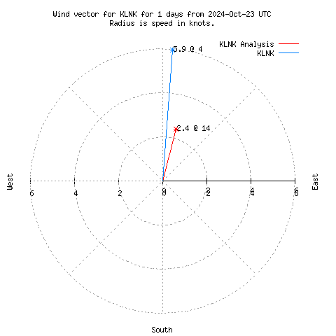 Wind vector chart