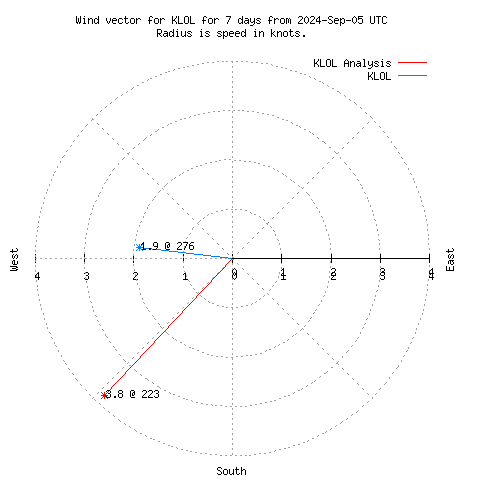 Wind vector chart for last 7 days