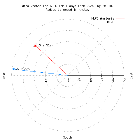 Wind vector chart