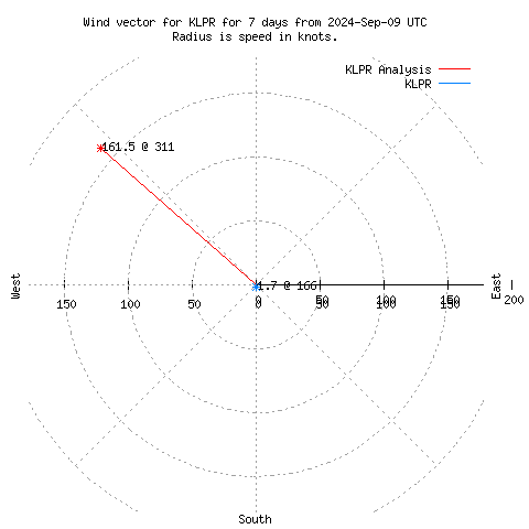 Wind vector chart for last 7 days