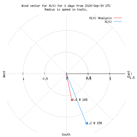 Wind vector chart