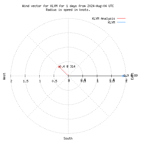 Wind vector chart