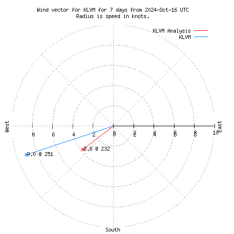 Wind vector chart for last 7 days