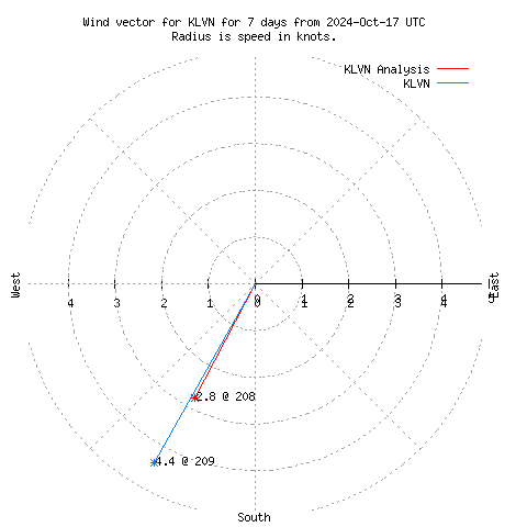 Wind vector chart for last 7 days