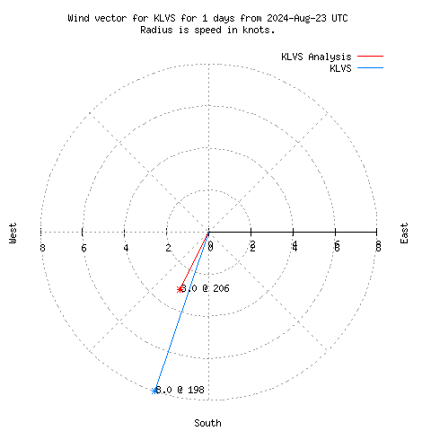 Wind vector chart