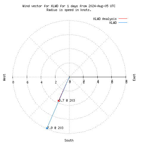 Wind vector chart