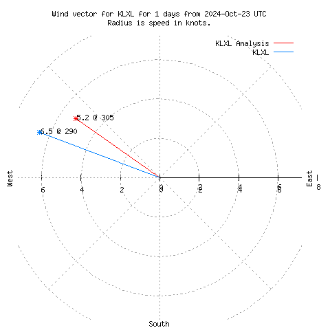 Wind vector chart