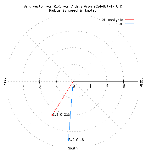 Wind vector chart for last 7 days