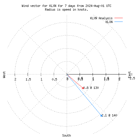 Wind vector chart for last 7 days