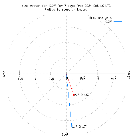 Wind vector chart for last 7 days