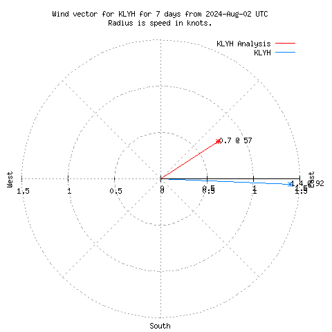 Wind vector chart for last 7 days