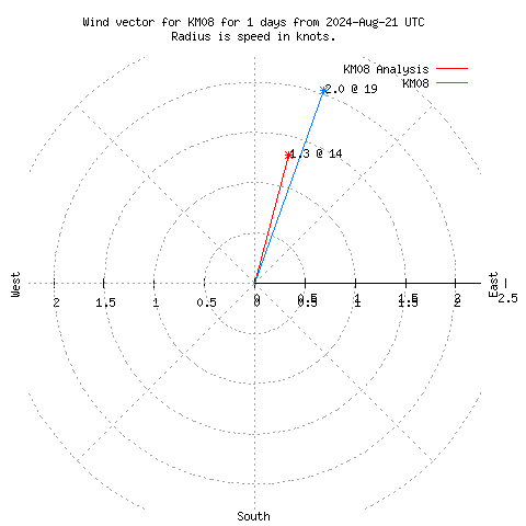 Wind vector chart