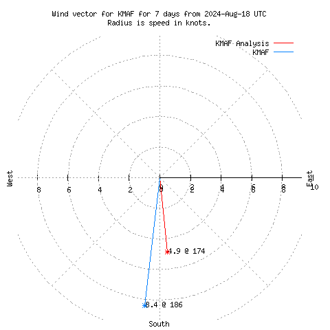 Wind vector chart for last 7 days