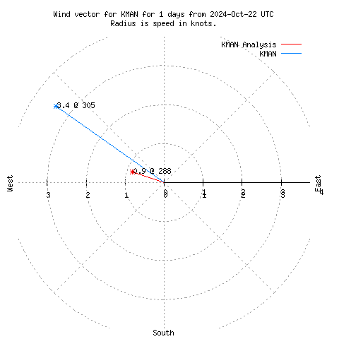 Wind vector chart