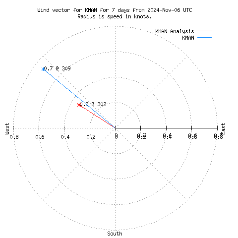 Wind vector chart for last 7 days