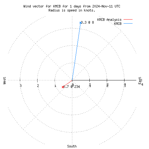 Wind vector chart