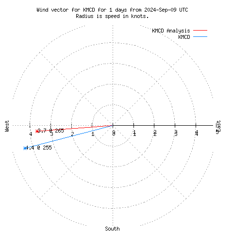 Wind vector chart