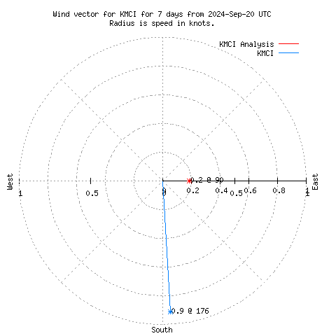 Wind vector chart for last 7 days