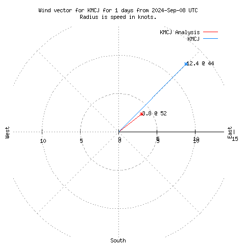 Wind vector chart