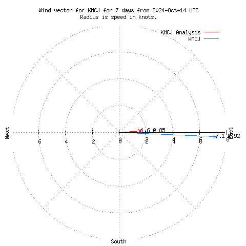 Wind vector chart for last 7 days