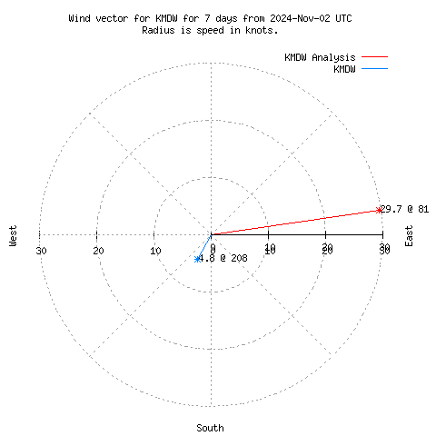 Wind vector chart for last 7 days