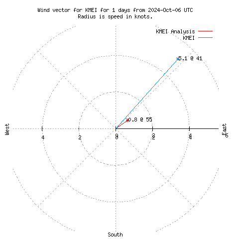 Wind vector chart