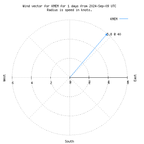 Wind vector chart