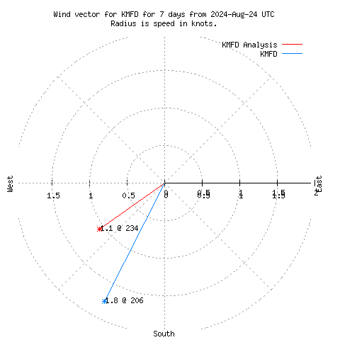 Wind vector chart for last 7 days