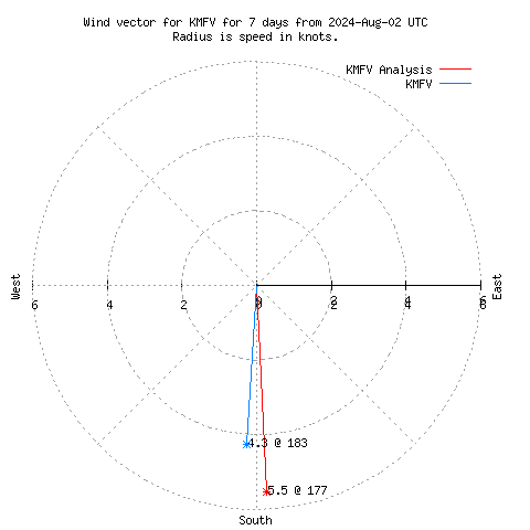 Wind vector chart for last 7 days