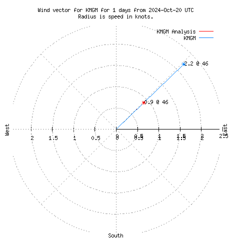 Wind vector chart