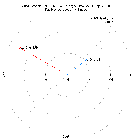 Wind vector chart for last 7 days