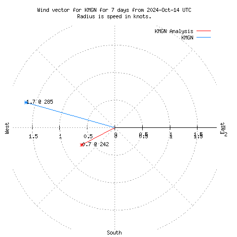 Wind vector chart for last 7 days