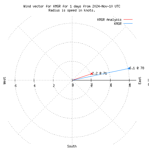 Wind vector chart