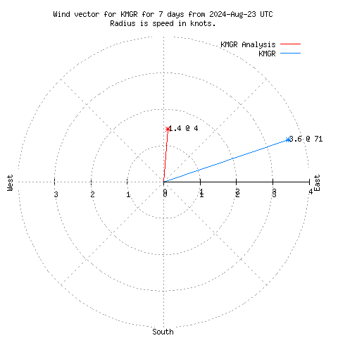 Wind vector chart for last 7 days