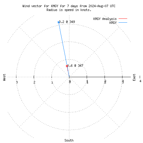 Wind vector chart for last 7 days