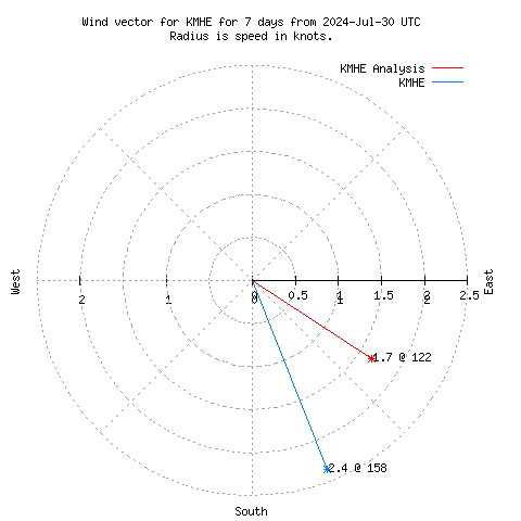 Wind vector chart for last 7 days