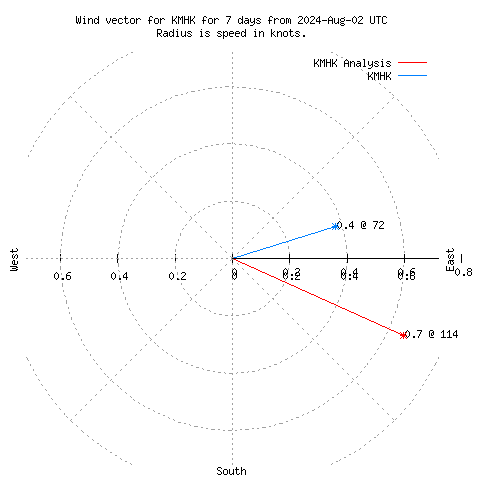 Wind vector chart for last 7 days