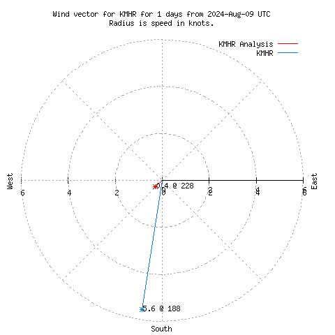 Wind vector chart