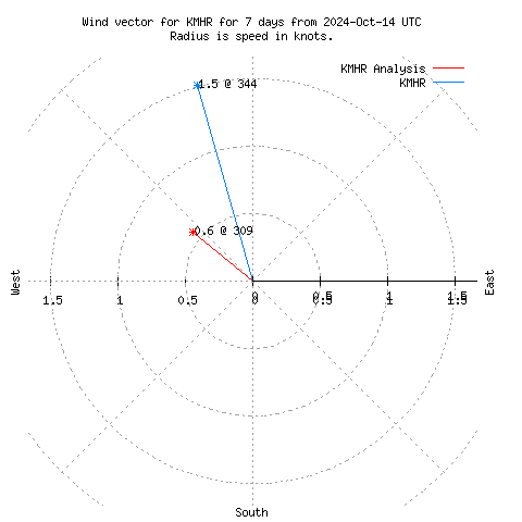 Wind vector chart for last 7 days