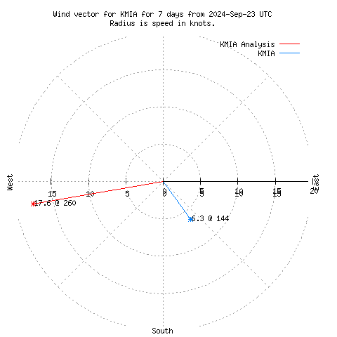 Wind vector chart for last 7 days