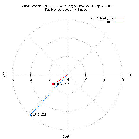 Wind vector chart