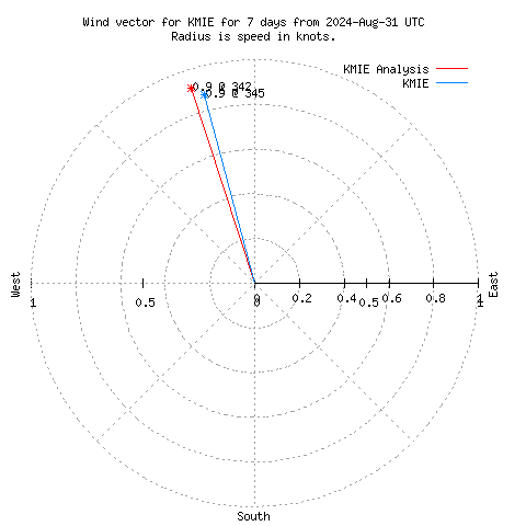 Wind vector chart for last 7 days