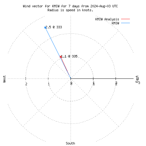 Wind vector chart for last 7 days