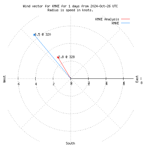 Wind vector chart