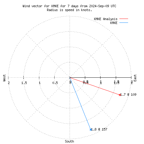 Wind vector chart for last 7 days